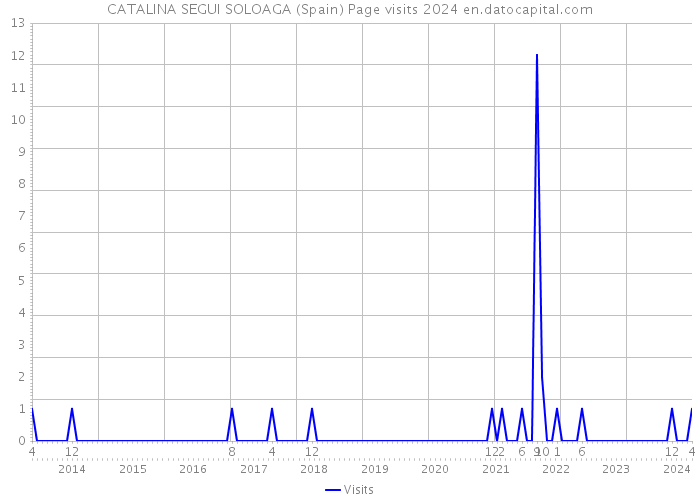 CATALINA SEGUI SOLOAGA (Spain) Page visits 2024 