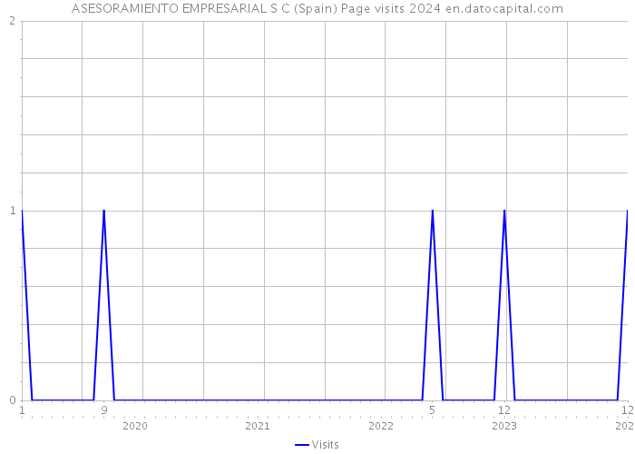 ASESORAMIENTO EMPRESARIAL S C (Spain) Page visits 2024 