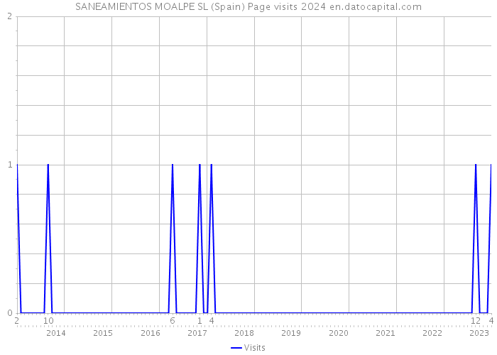 SANEAMIENTOS MOALPE SL (Spain) Page visits 2024 