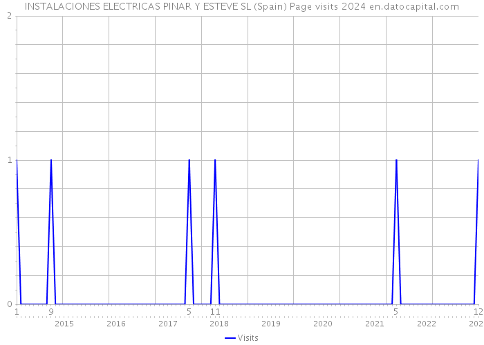 INSTALACIONES ELECTRICAS PINAR Y ESTEVE SL (Spain) Page visits 2024 