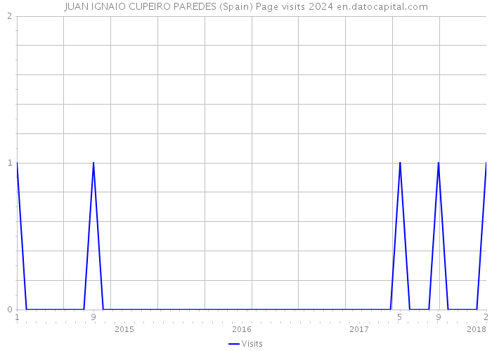 JUAN IGNAIO CUPEIRO PAREDES (Spain) Page visits 2024 