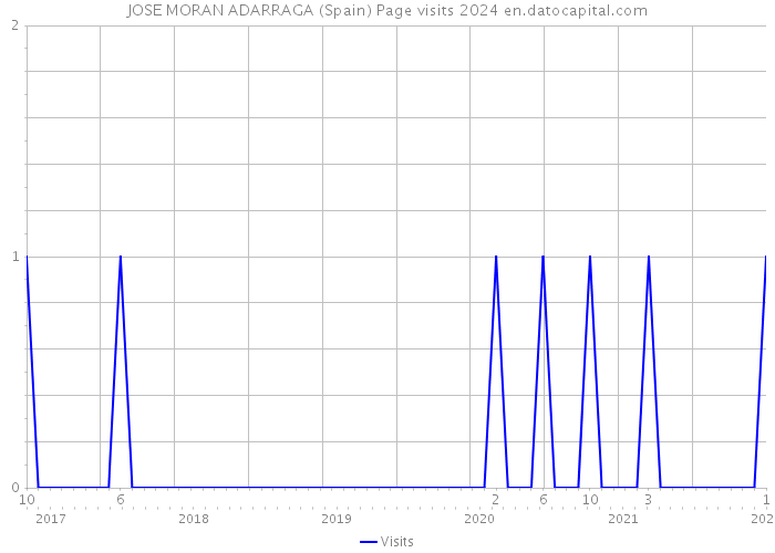 JOSE MORAN ADARRAGA (Spain) Page visits 2024 