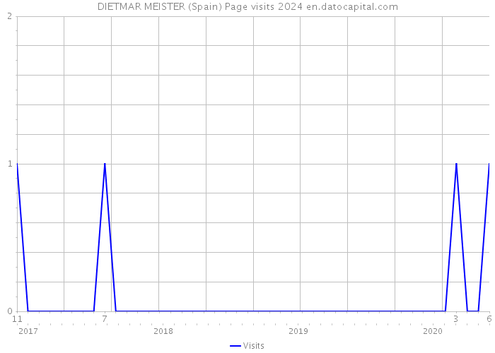 DIETMAR MEISTER (Spain) Page visits 2024 
