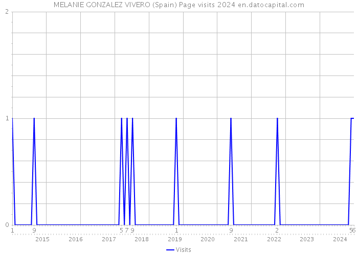 MELANIE GONZALEZ VIVERO (Spain) Page visits 2024 