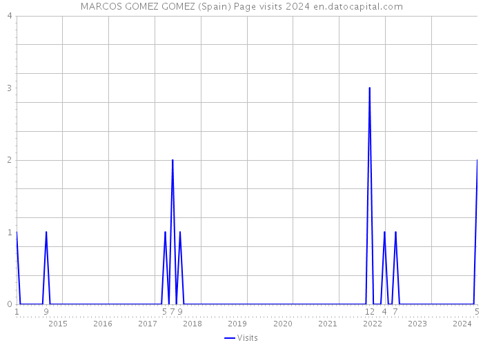 MARCOS GOMEZ GOMEZ (Spain) Page visits 2024 