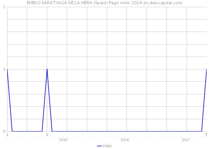 ENEKO SARATXAGA DE LA HERA (Spain) Page visits 2024 
