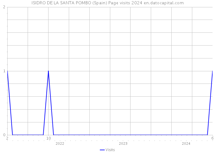ISIDRO DE LA SANTA POMBO (Spain) Page visits 2024 