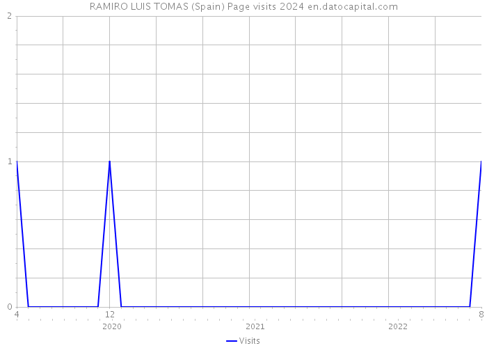 RAMIRO LUIS TOMAS (Spain) Page visits 2024 