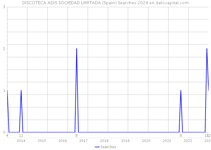 DISCOTECA ADIS SOCIEDAD LIMITADA (Spain) Searches 2024 
