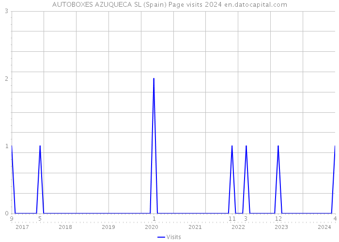 AUTOBOXES AZUQUECA SL (Spain) Page visits 2024 