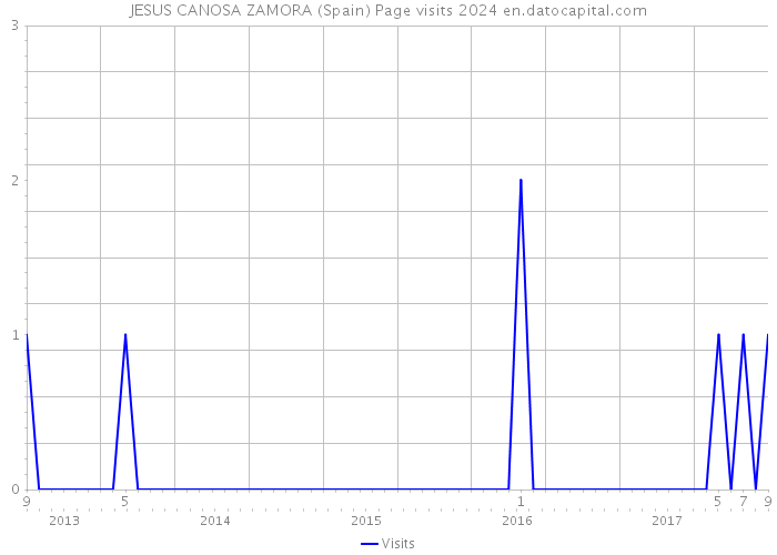 JESUS CANOSA ZAMORA (Spain) Page visits 2024 