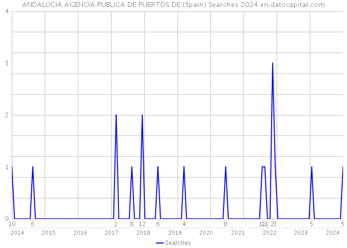 ANDALUCIA AGENCIA PUBLICA DE PUERTOS DE (Spain) Searches 2024 