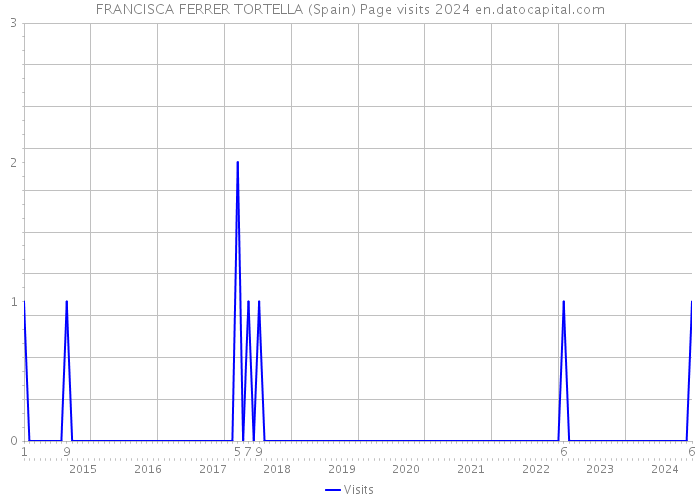 FRANCISCA FERRER TORTELLA (Spain) Page visits 2024 