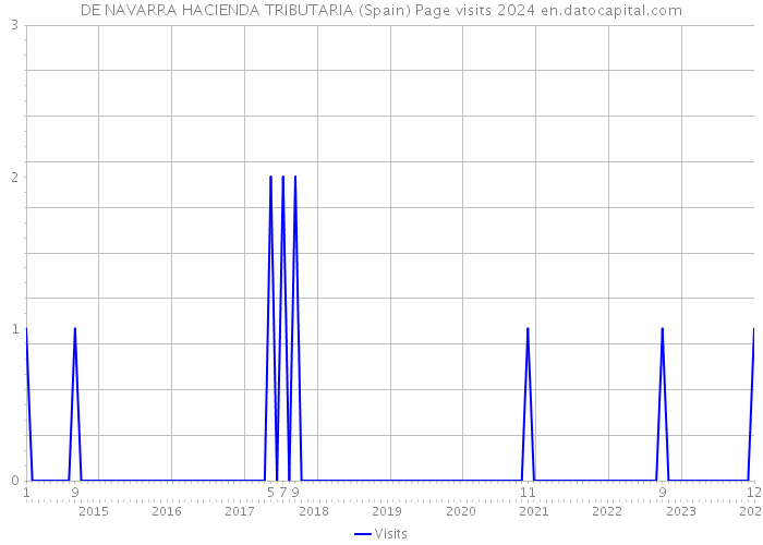 DE NAVARRA HACIENDA TRIBUTARIA (Spain) Page visits 2024 
