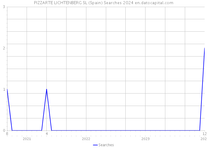 PIZZARTE LICHTENBERG SL (Spain) Searches 2024 