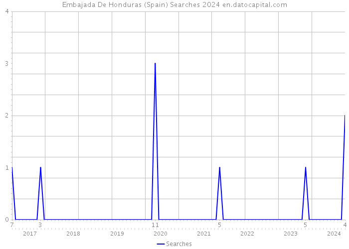 Embajada De Honduras (Spain) Searches 2024 