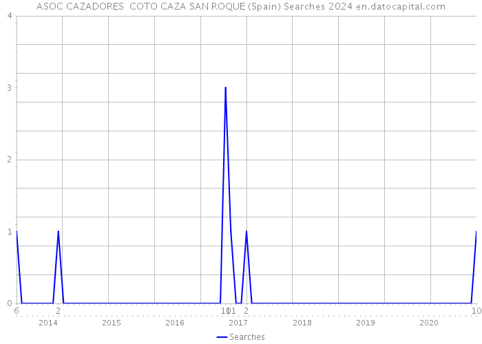 ASOC CAZADORES COTO CAZA SAN ROQUE (Spain) Searches 2024 