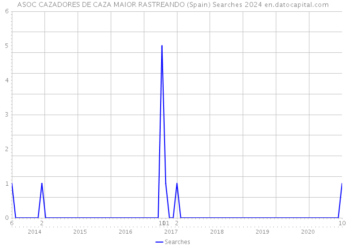 ASOC CAZADORES DE CAZA MAIOR RASTREANDO (Spain) Searches 2024 