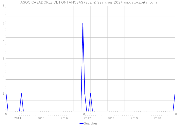 ASOC CAZADORES DE FONTANOSAS (Spain) Searches 2024 