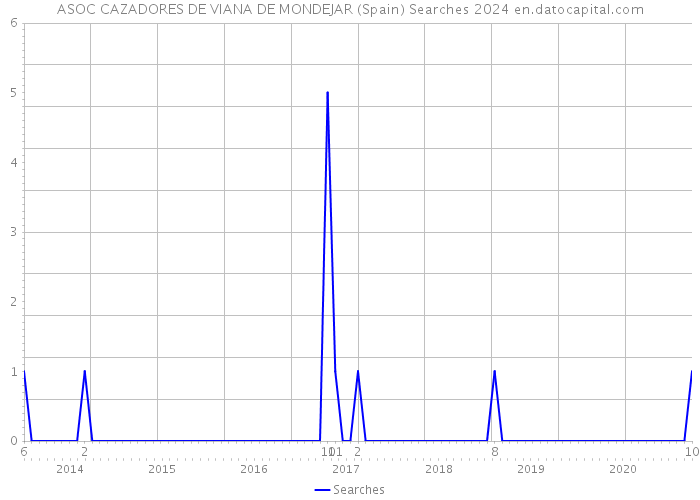 ASOC CAZADORES DE VIANA DE MONDEJAR (Spain) Searches 2024 