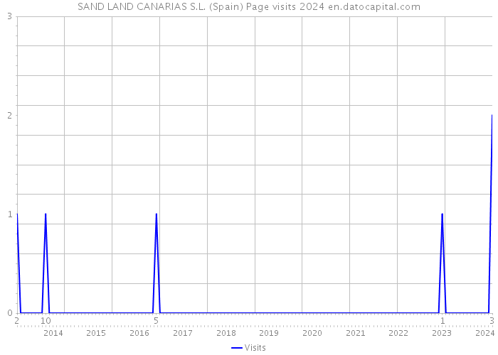 SAND LAND CANARIAS S.L. (Spain) Page visits 2024 