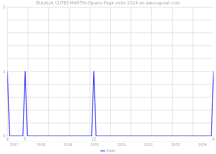 EULALIA GUTES MARTIN (Spain) Page visits 2024 