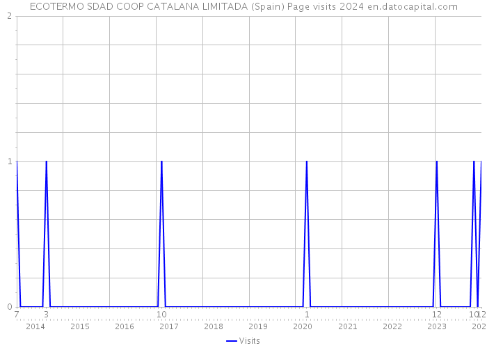 ECOTERMO SDAD COOP CATALANA LIMITADA (Spain) Page visits 2024 