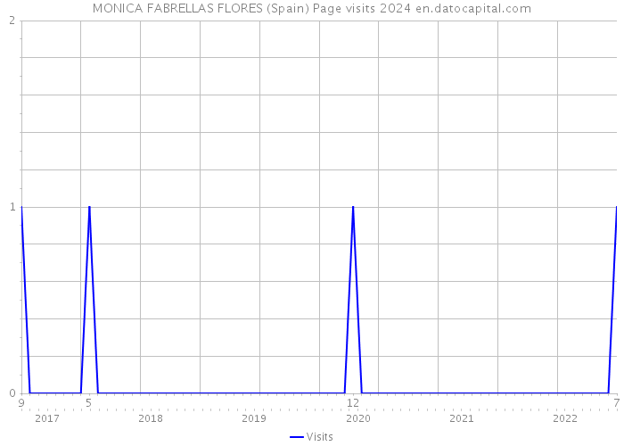 MONICA FABRELLAS FLORES (Spain) Page visits 2024 
