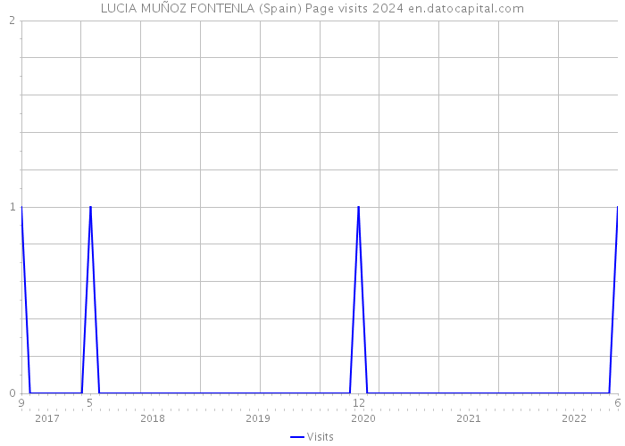 LUCIA MUÑOZ FONTENLA (Spain) Page visits 2024 