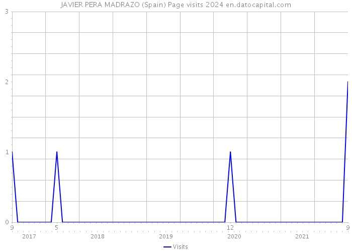 JAVIER PERA MADRAZO (Spain) Page visits 2024 