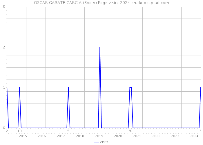 OSCAR GARATE GARCIA (Spain) Page visits 2024 