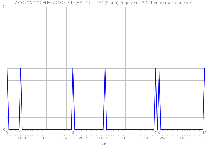 ACORSA COGENERACION S.L. (EXTINGUIDA) (Spain) Page visits 2024 