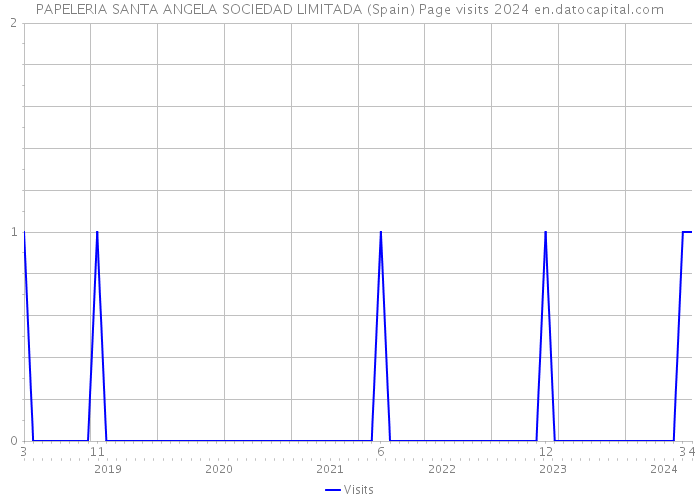 PAPELERIA SANTA ANGELA SOCIEDAD LIMITADA (Spain) Page visits 2024 