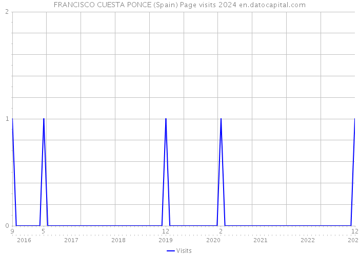 FRANCISCO CUESTA PONCE (Spain) Page visits 2024 