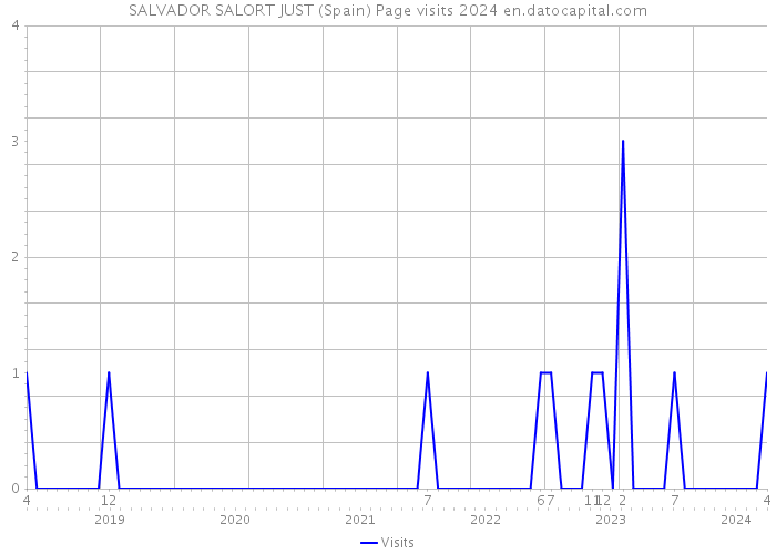 SALVADOR SALORT JUST (Spain) Page visits 2024 