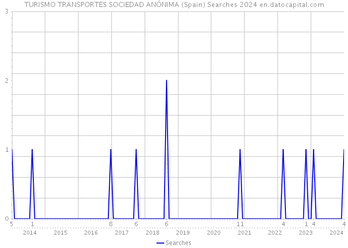 TURISMO TRANSPORTES SOCIEDAD ANÓNIMA (Spain) Searches 2024 
