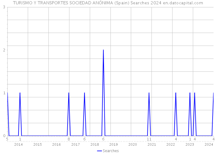 TURISMO Y TRANSPORTES SOCIEDAD ANÓNIMA (Spain) Searches 2024 