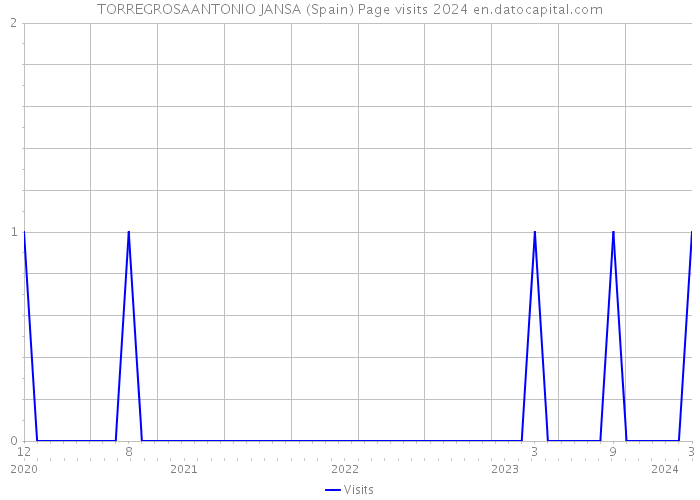 TORREGROSAANTONIO JANSA (Spain) Page visits 2024 