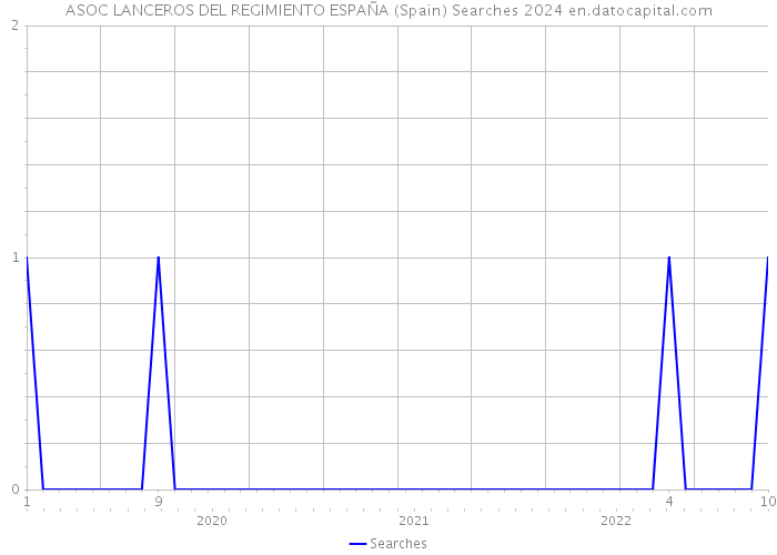 ASOC LANCEROS DEL REGIMIENTO ESPAÑA (Spain) Searches 2024 