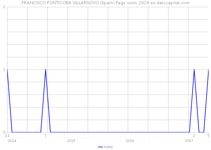 FRANCISCO FONTICOBA VILLARNOVO (Spain) Page visits 2024 