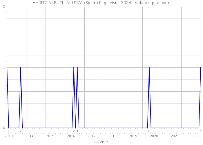HARITZ ARRUTI LAKUNZA (Spain) Page visits 2024 