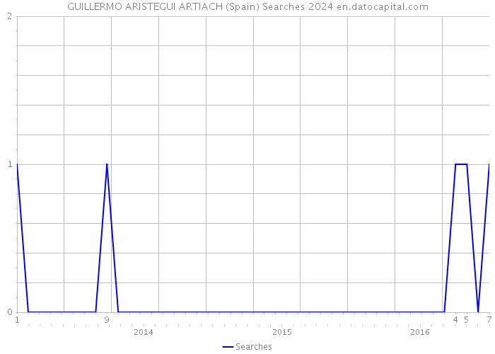 GUILLERMO ARISTEGUI ARTIACH (Spain) Searches 2024 