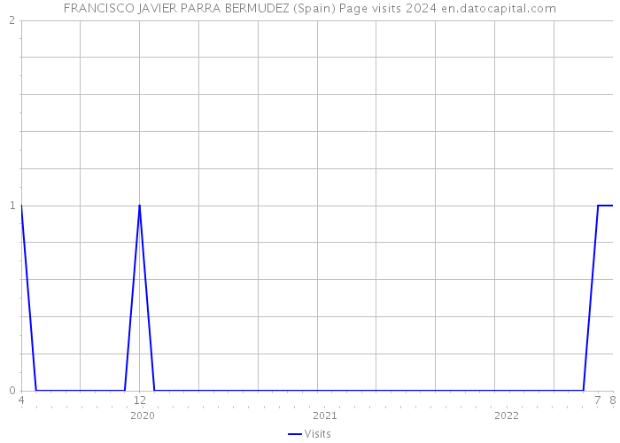 FRANCISCO JAVIER PARRA BERMUDEZ (Spain) Page visits 2024 