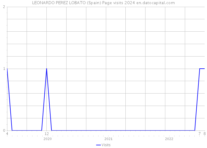 LEONARDO PEREZ LOBATO (Spain) Page visits 2024 