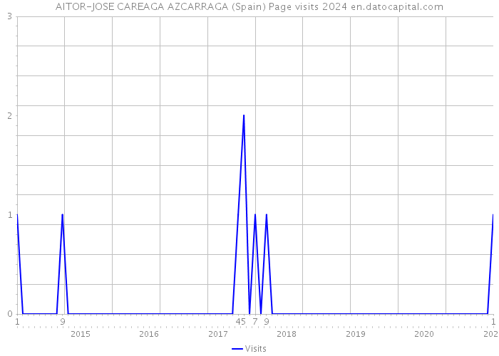 AITOR-JOSE CAREAGA AZCARRAGA (Spain) Page visits 2024 