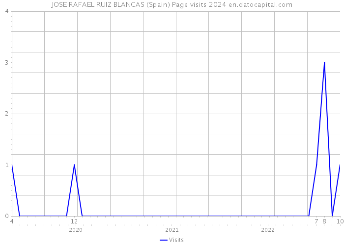 JOSE RAFAEL RUIZ BLANCAS (Spain) Page visits 2024 