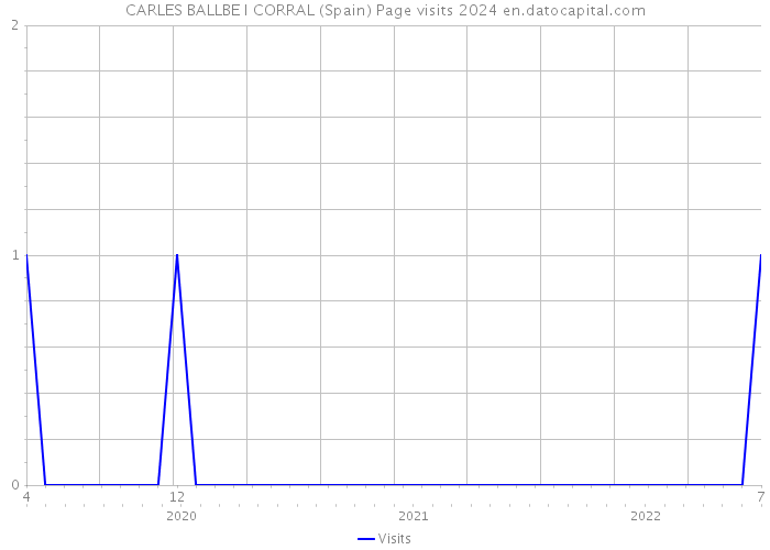CARLES BALLBE I CORRAL (Spain) Page visits 2024 