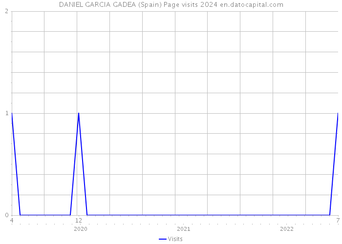 DANIEL GARCIA GADEA (Spain) Page visits 2024 