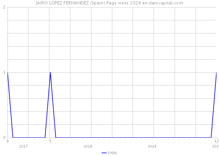 JAIRO LOPEZ FERNANDEZ (Spain) Page visits 2024 