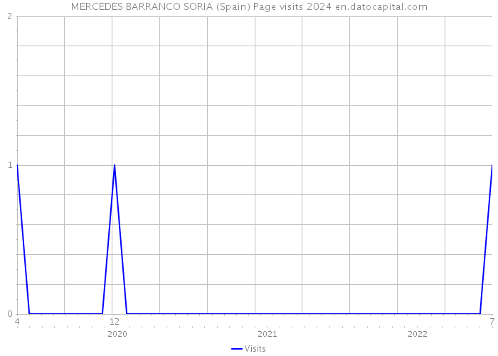 MERCEDES BARRANCO SORIA (Spain) Page visits 2024 